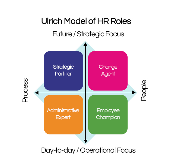 Ulrich HR Roles Model
